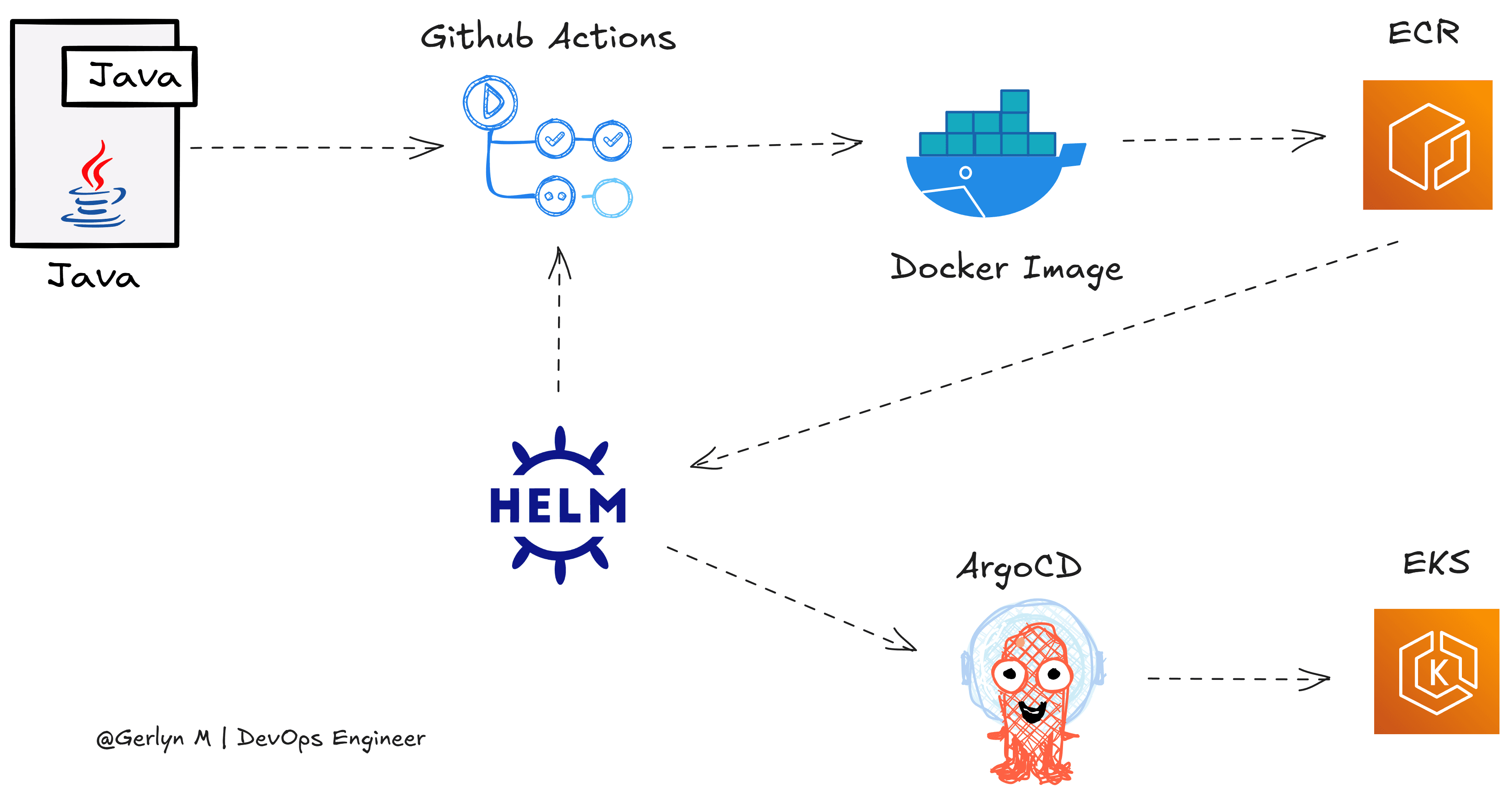 Deploy Java Helm chart on EKS using ArgoCD and GitHub Actions / DevOps Project - 1
